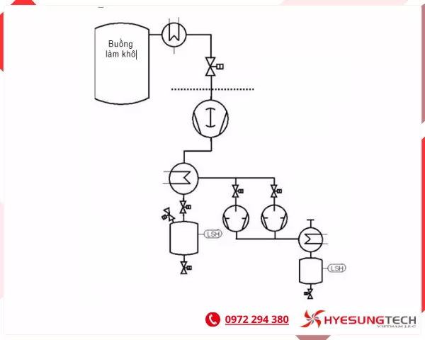 Hệ bơm chân không khô sản xuất biến tần