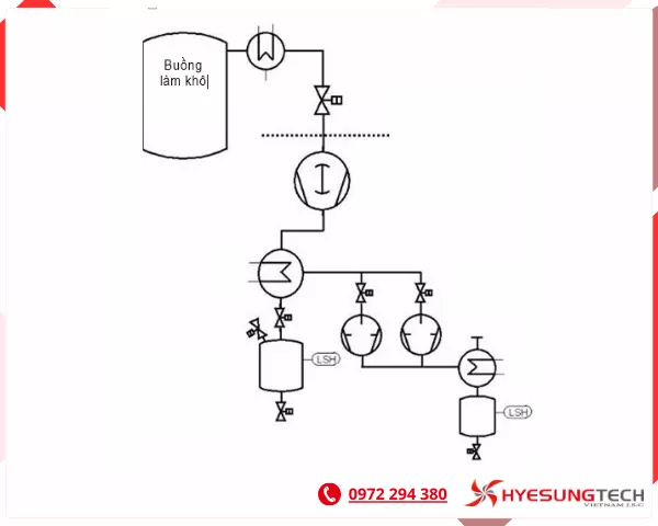 Hệ bơm chân không vòng dầu sản xuất biến tần
