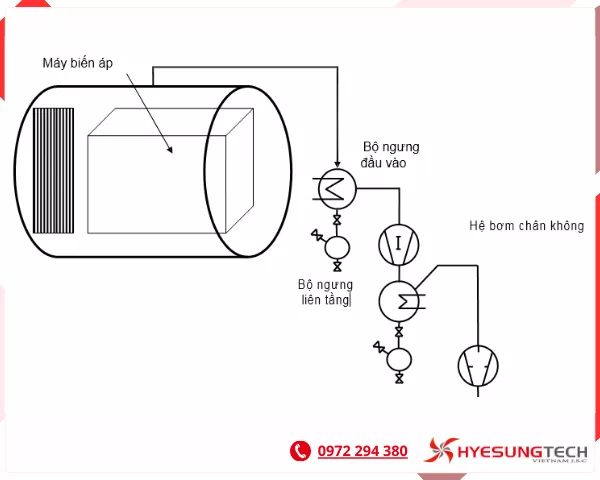 Quá trình làm khô cuối