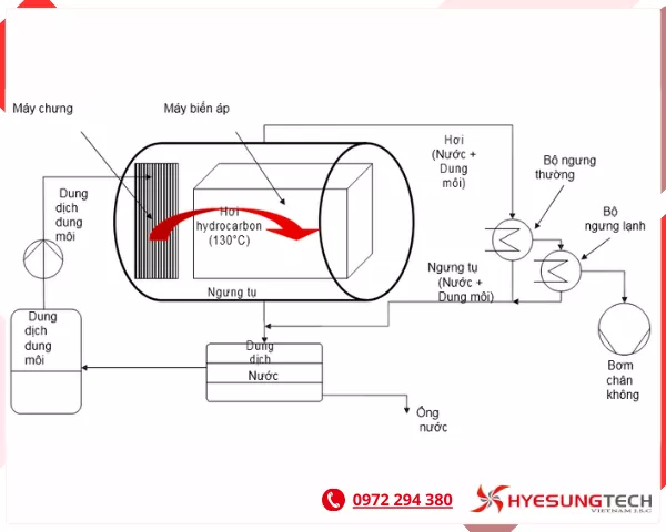 Quá trình tiền làm khô VPD