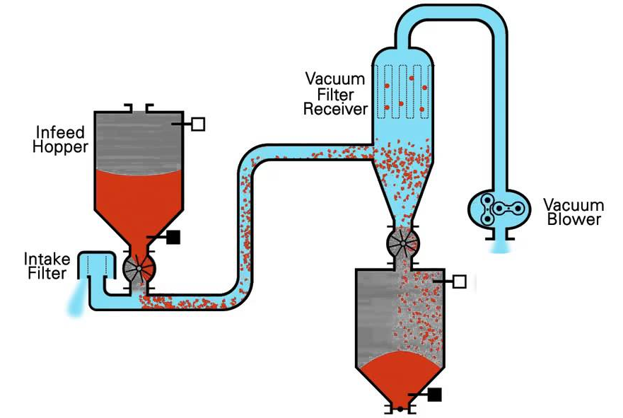 10 ĐIỀU CẦN BIẾT KHI XÂY DỰNG HỆ TRUYỂN TẢI HẠT NHỰA BẰNG CHÂN KHÔNG