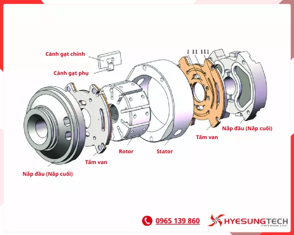 Hình ảnh 3d cấu tạo bơm cánh gạt cơ bản