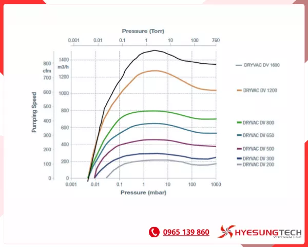 Đồ thị tốc độ hút chân không Dryvac Dv 800