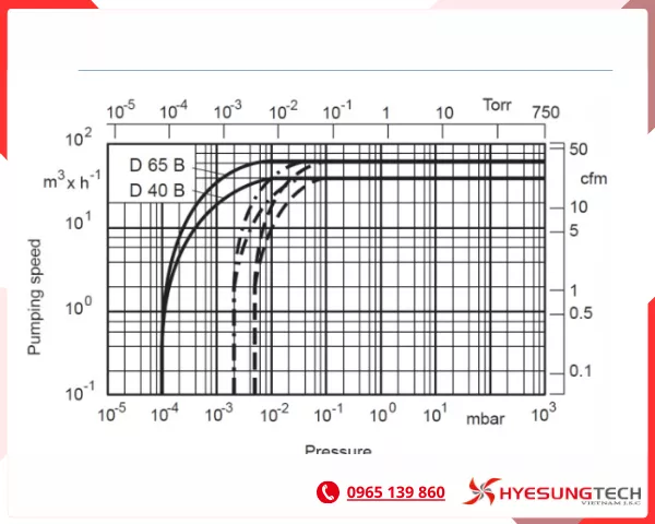 Bơm chân không cánh gạt vòng dầu 2 cấp TriVac D 40B Leybold