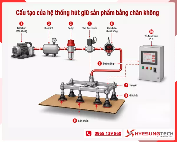 Cấu tạo của hệ thống hút giữ sản phẩm bằng chân không
