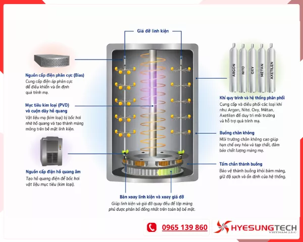 Nguyên lý hoạt động của công nghệ mạ PVD