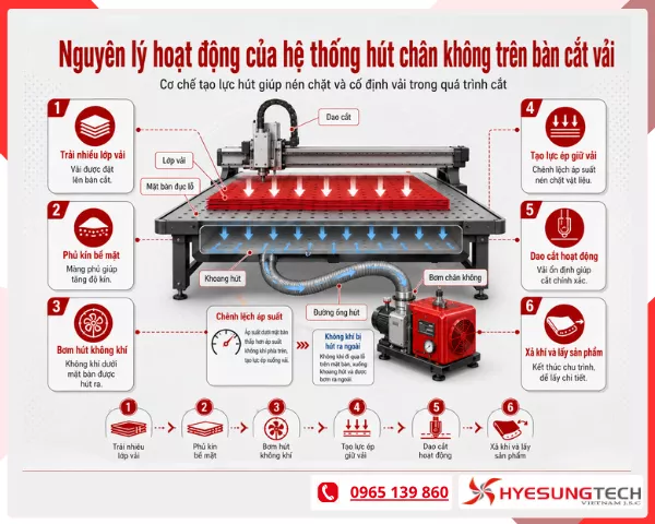 Nguyên lý hoạt động của hệ thống hút chân không trên bàn cắt vải