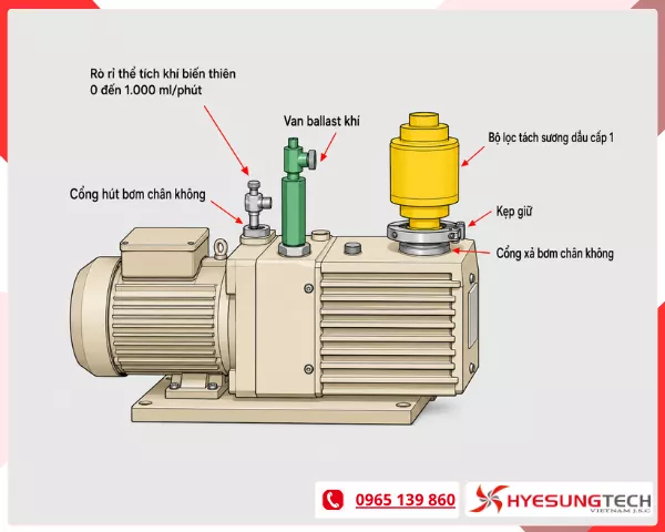 Nguyên lý hoạt động của lọc tách dầu bơm hút chân không