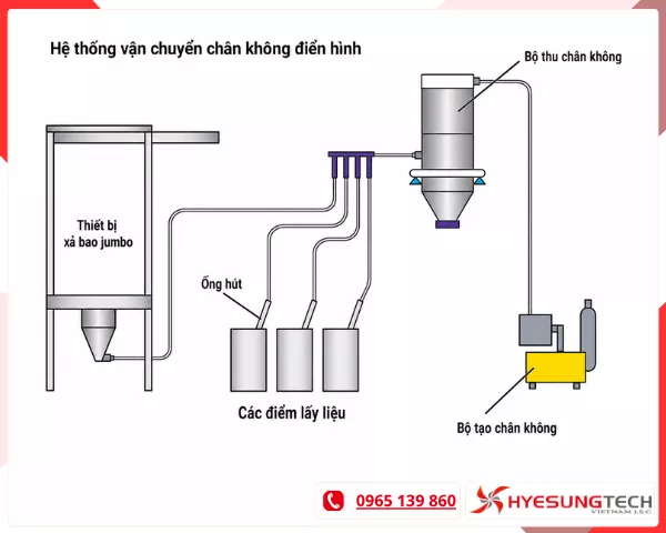 thiết kế hệ thống hút giữ sản phẩm bằng chân không tham khảo
