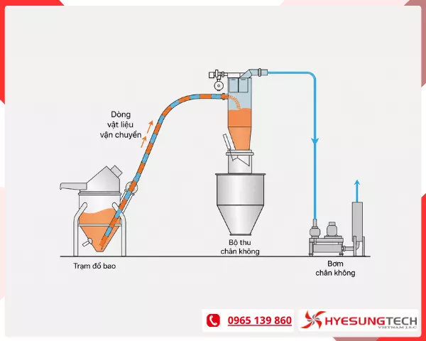 thiết kế hệ thống hút giữ sản phẩm bằng chân không