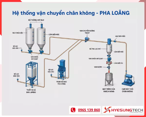 thiết kế hệ thống hút giữ sản phẩm bằng chân không tham khảo
