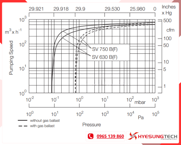 Đồ thị tốc độ SOGEVAC SV 750 B Leybold
